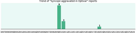 Could Optivar cause Syncope aggravated? Could Optivar cause Syncope aggravated?